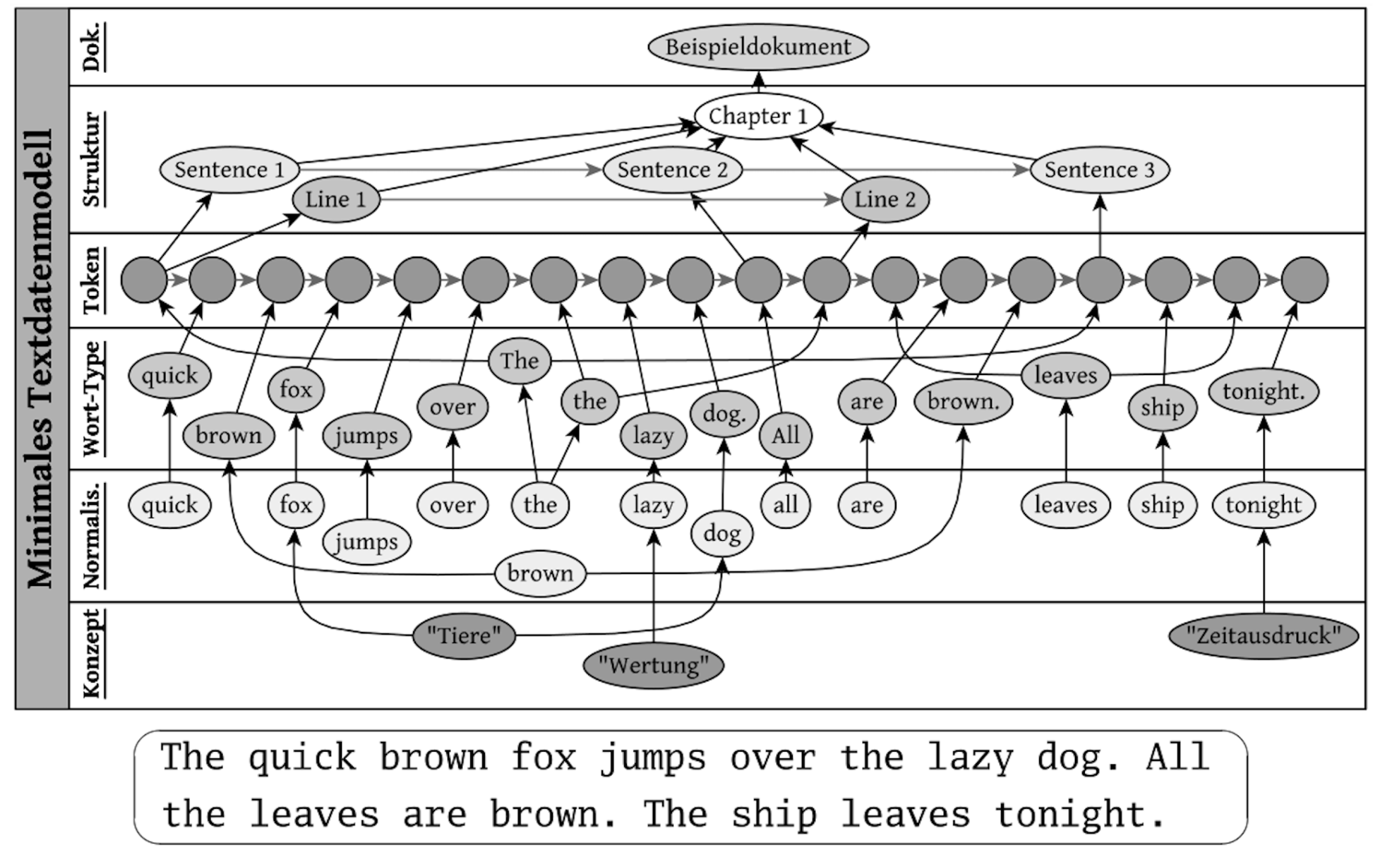 Fig. 3: Graph-based text model from (Efer 2016) p. 76