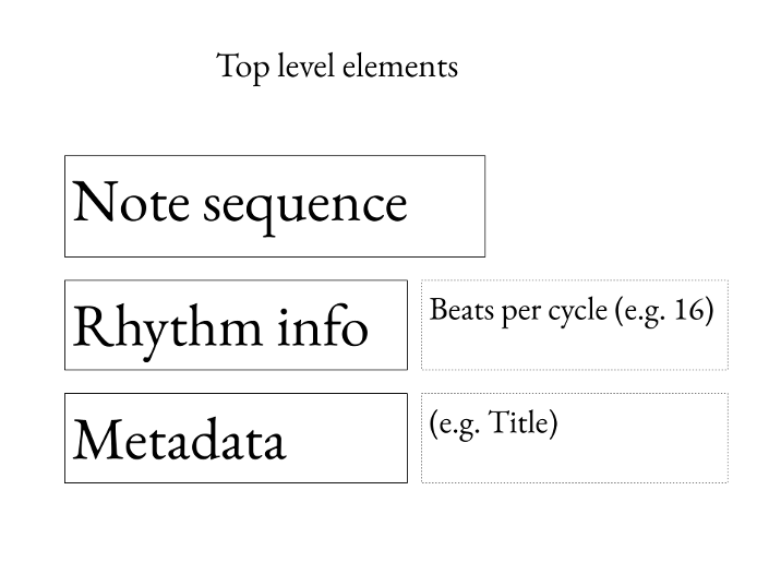 Fig. 1: Top level elements in 
    Bandish document