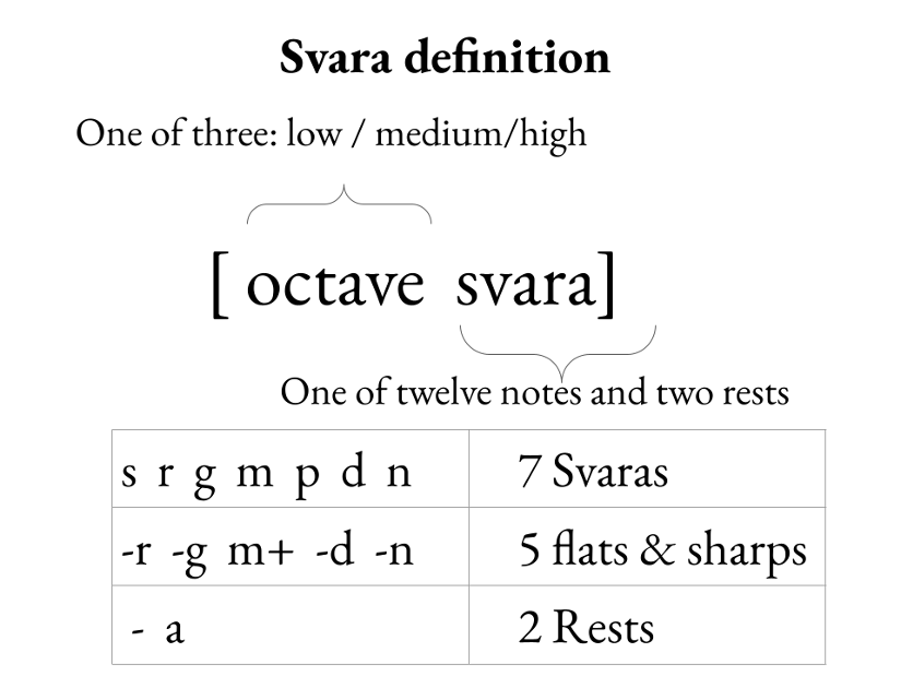 Fig. 3: Svara definition