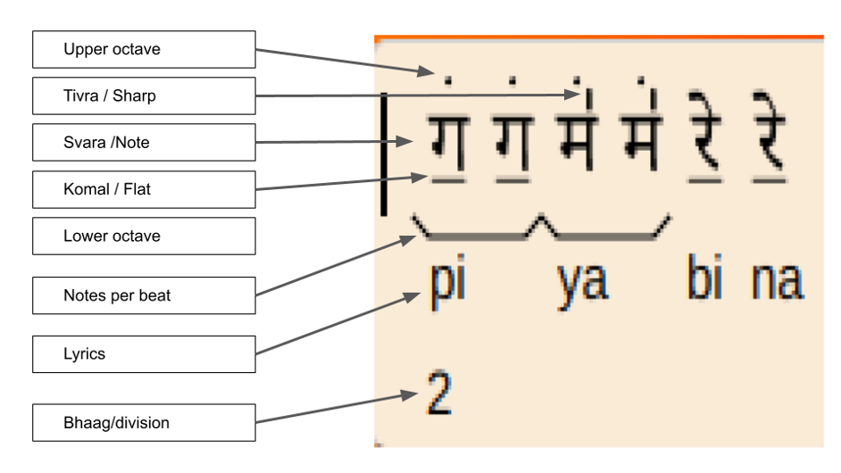 Fig. 4:  Vertical orientation of 
    symbols in a sequence of *Svaras* (notes)
