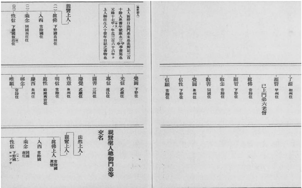 Fig. 1: From the edition of Yamada 
        Bunsho in 1917 (https://dl.ndl.go.jp/pid/932139/1/7). Three 
        manuscripts are contrasted in the upper, middle and lower sections, 
        with later additions enclosed in dotted lines.