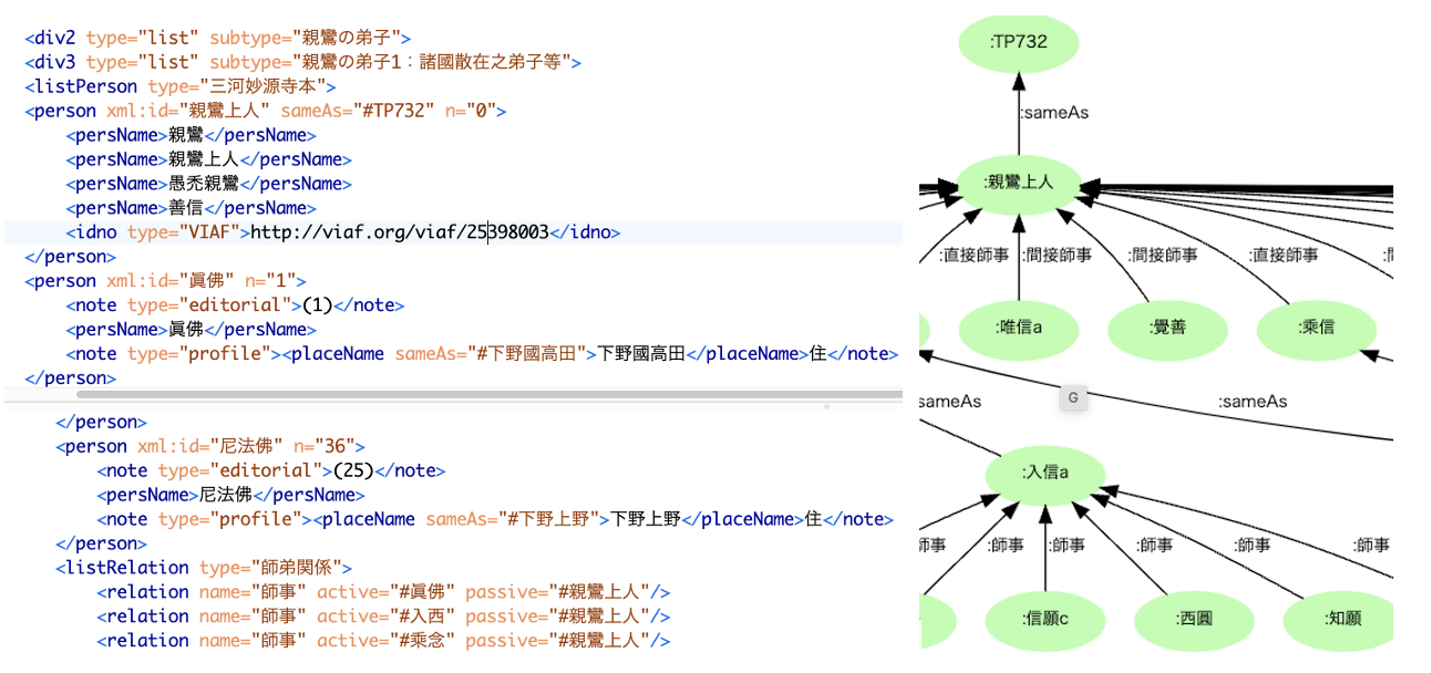 Fig. 2, 3: On the left is a file 
        marked up with listPerson and listRelation tags. The right figure 
        shows an example of a knowledge graph. For Shinran (親鸞上人), we refer 
        to the ID (TP732) of the digital Hobogirin data 
        (https://tripitaka.l.u-tokyo.ac.jp/hbgrn/Resources)