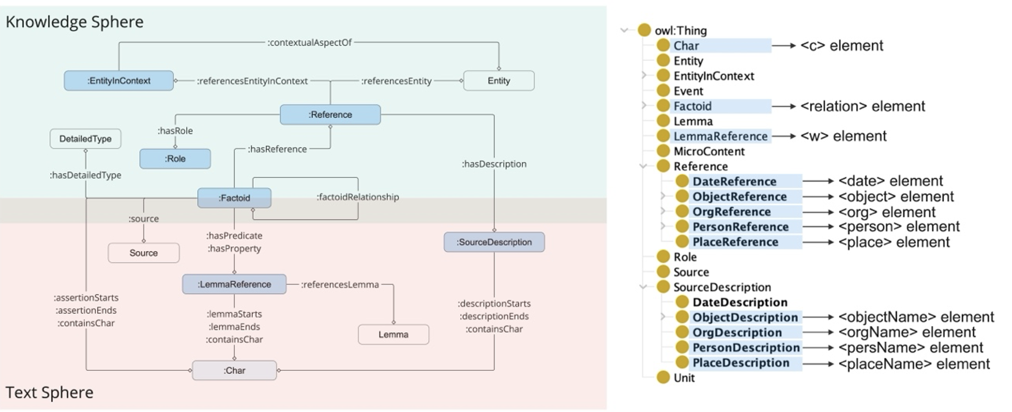 Fig. 2: The ontology and the conceptual mapping between HIMIKO and the TEI schema